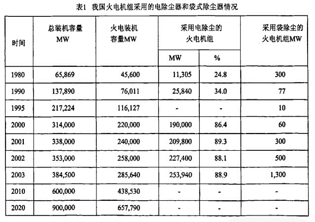 火电机组使用除尘设备情况