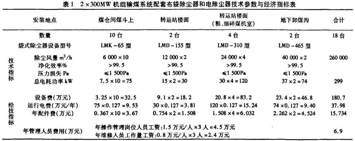 静电除尘设备和布袋除尘器分析对比表